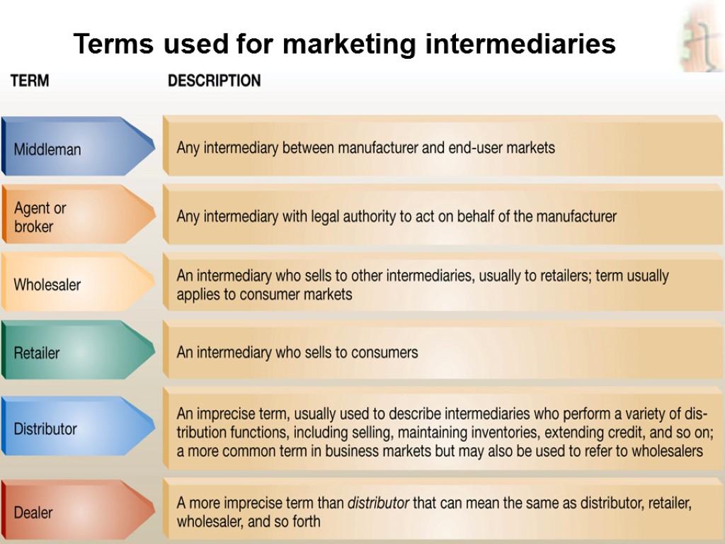 Slide 13-10 Terms used for marketing intermediaries